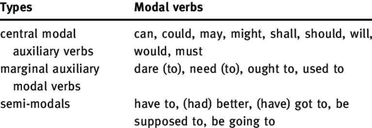 Modal Verbs