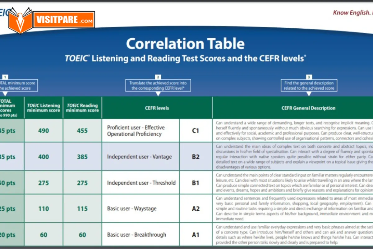 Pelajari Deskripsi Score TOEIC